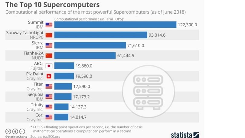 https://www.pcmag.com/news/where-are-the-worlds-top-10-supercomputers?amp=true