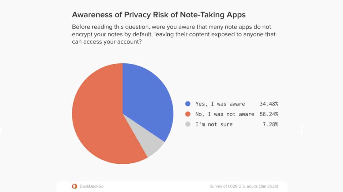 Tu aplicación Notes podría estar revelando todos tus secretos