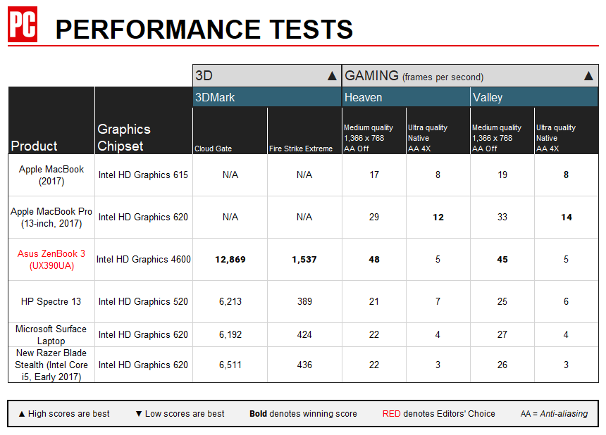 Tabla de rendimiento de gráficos de Apple MacBook (2017)