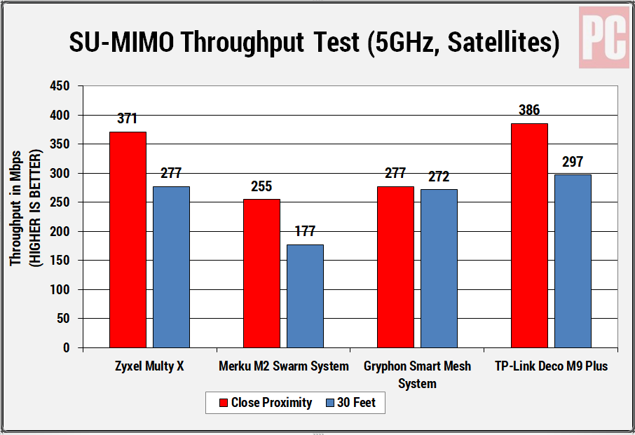 Satélites Zyxel Multy X AC3000 SU MIMO de 5 ghz