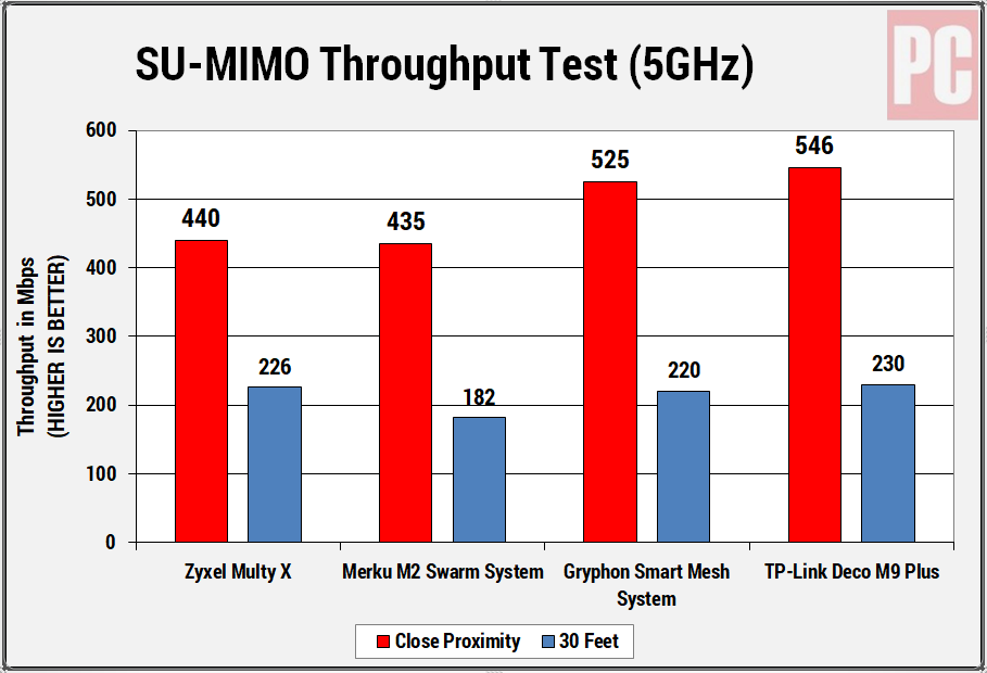 Zyxel Multy X AC3000 SU MIMO 5 ghz