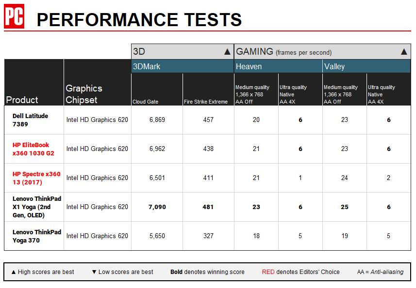 Tabla de rendimiento de gráficos Dell Latitude 7389