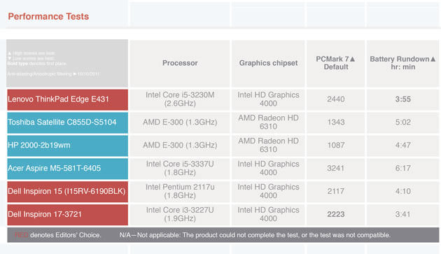 Lenovo ThinkPad Edge E431