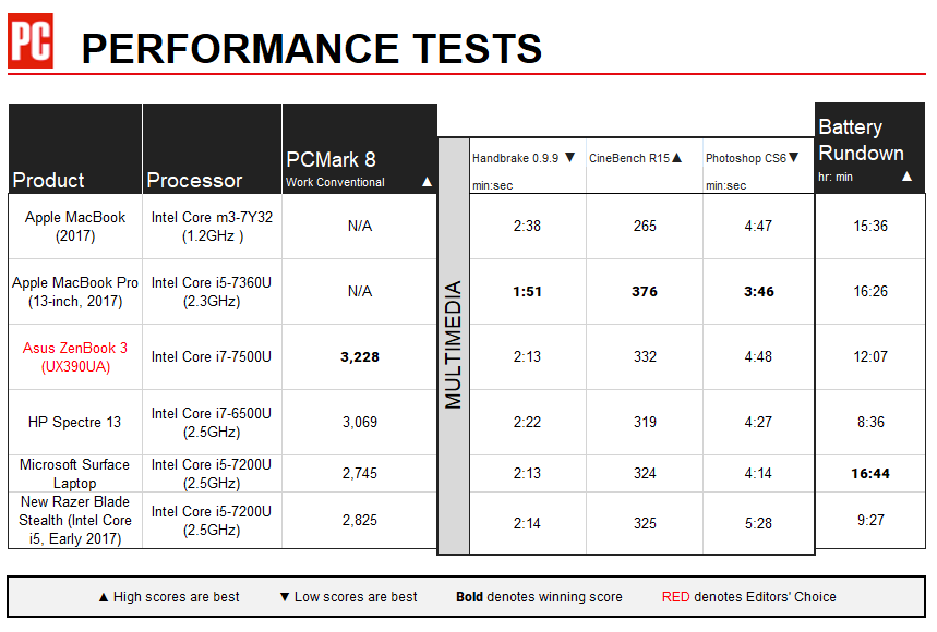 Tabla de rendimiento de Apple MacBook (2017)