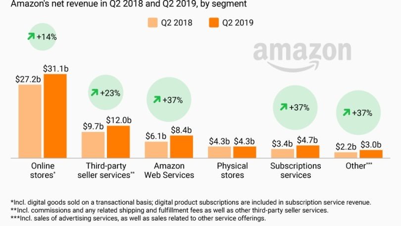 Cómo Amazon gana su dinero