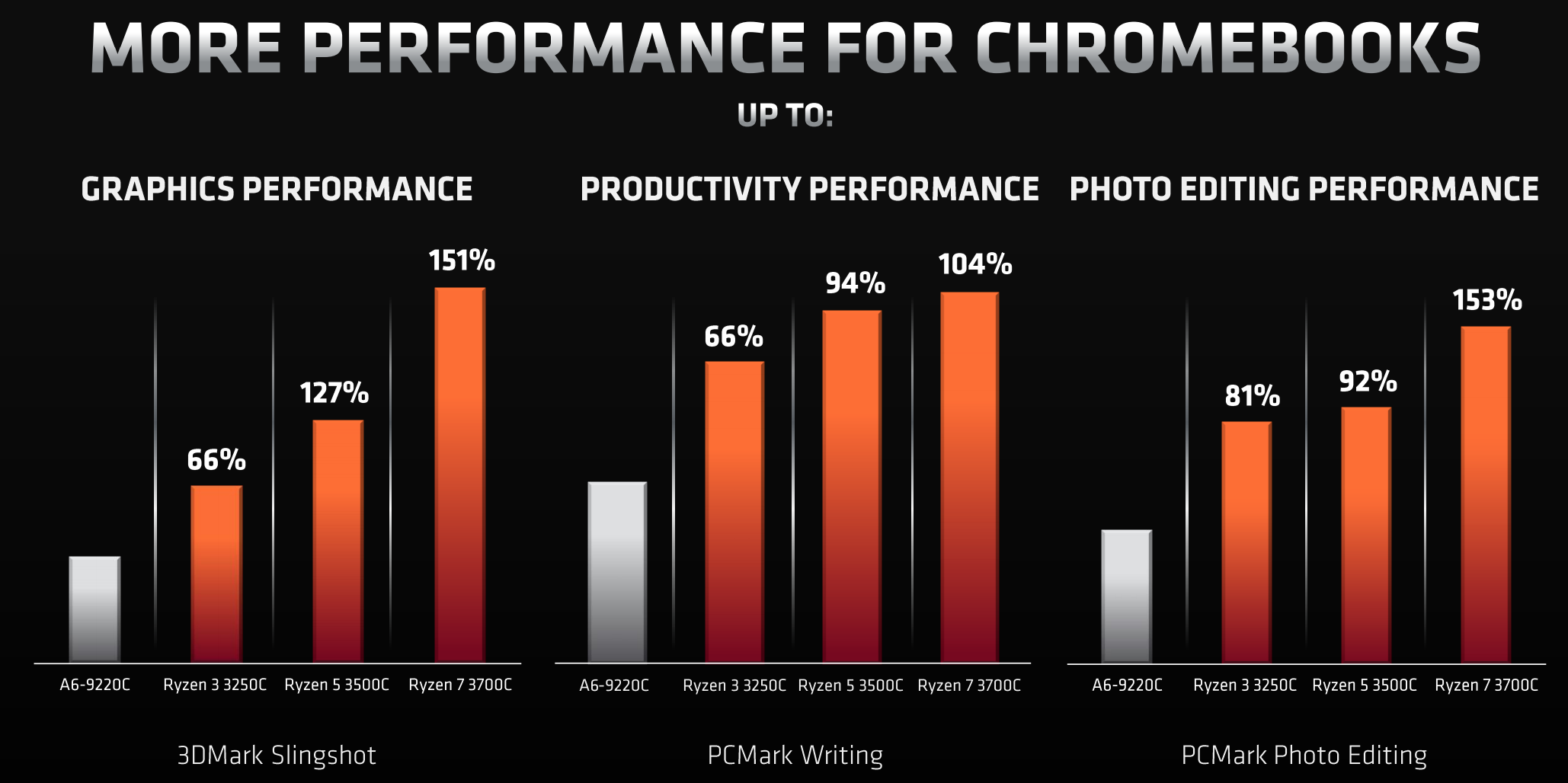 Puntos de referencia de rendimiento de AMD