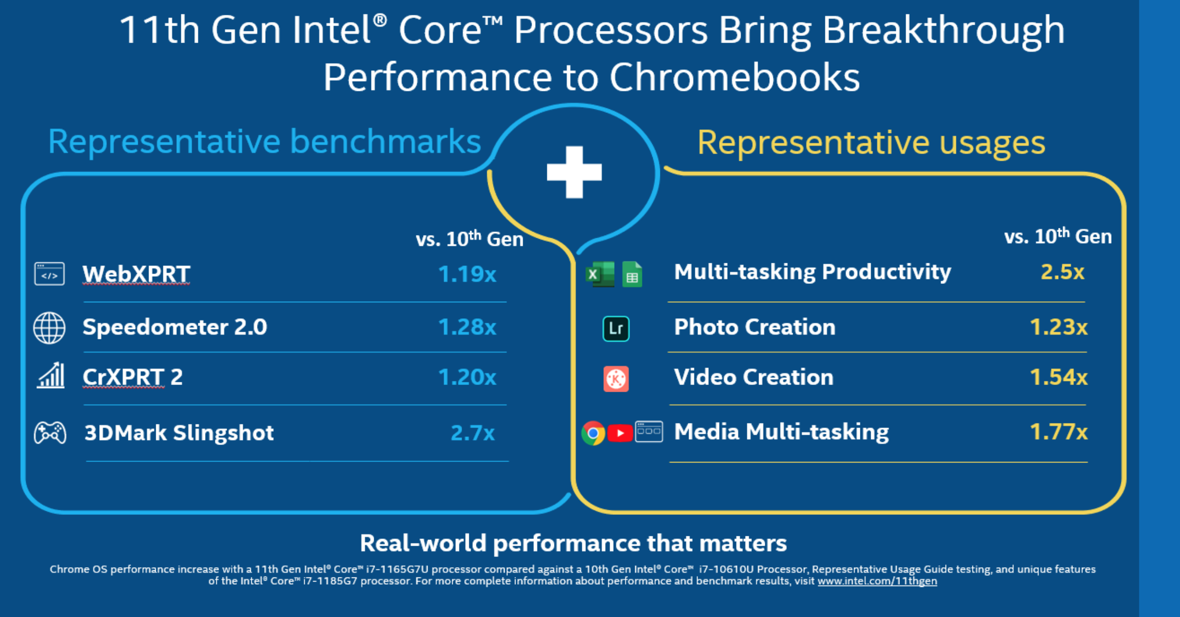 Puntos de referencia de Intel