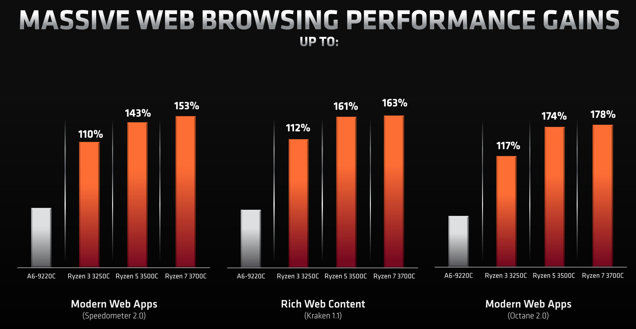 Puntos de referencia de rendimiento de AMD