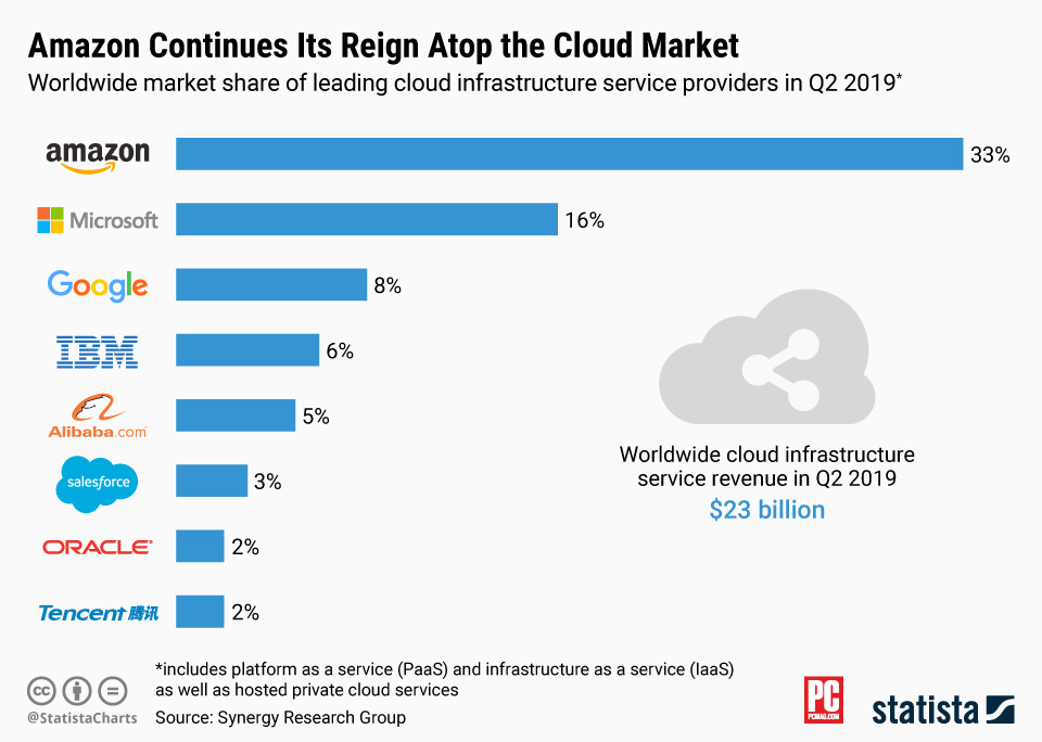 gráfico que muestra el liderazgo de Amazon en servicios en la nube