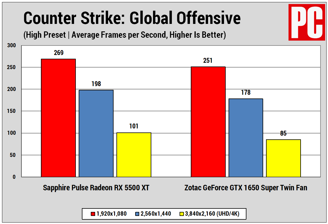 AMD Radeon RX 5500 XT frente a Nvidia GeForce GTX 1650 Super CSGO