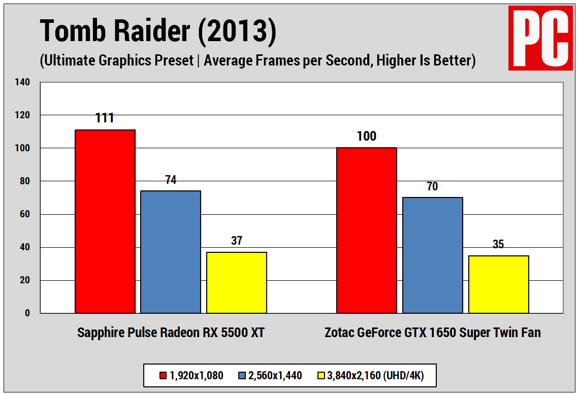 AMD Radeon RX 5500 XT frente a Nvidia GeForce GTX 1650 Super Tomb Raider