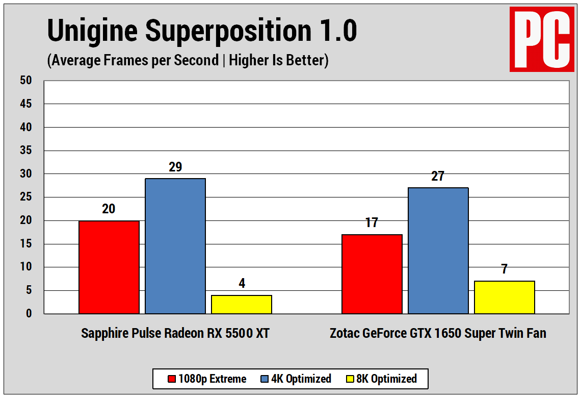 AMD Radeon RX 5500 XT frente a Nvidia GeForce GTX 1650 Super Unigine