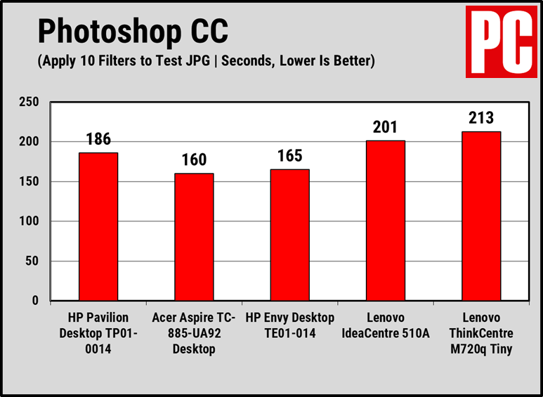 Tabla de rendimiento HP Pavilion Desktop TP01-0014