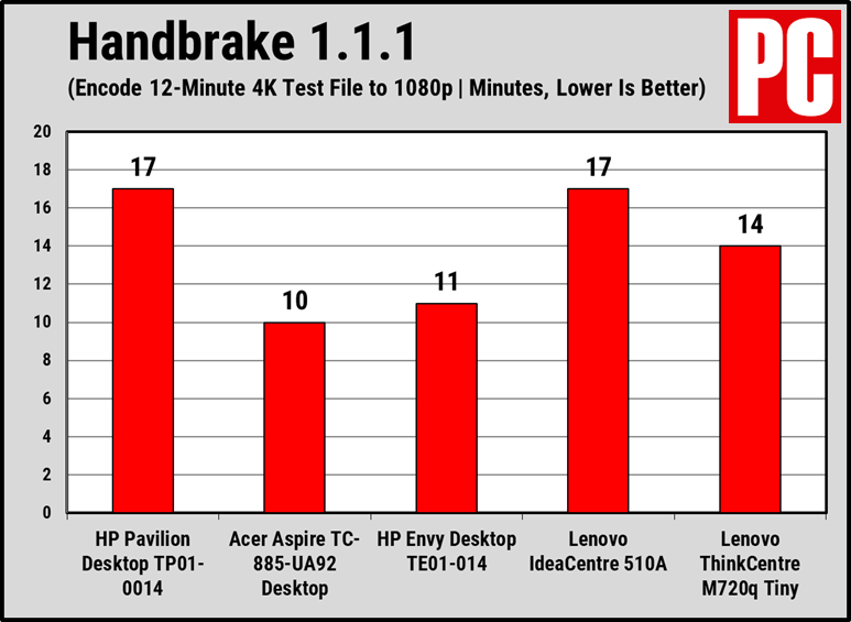 Tabla de rendimiento HP Pavilion Desktop TP01-0014