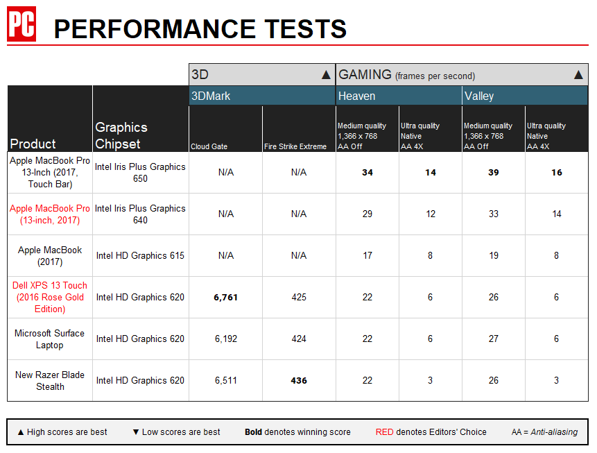 Tabla de rendimiento de gráficos de MacBook Pro de 13 pulgadas (barra táctil, 2017)