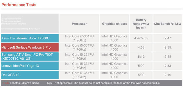 Transformer Book TX300C de Asus