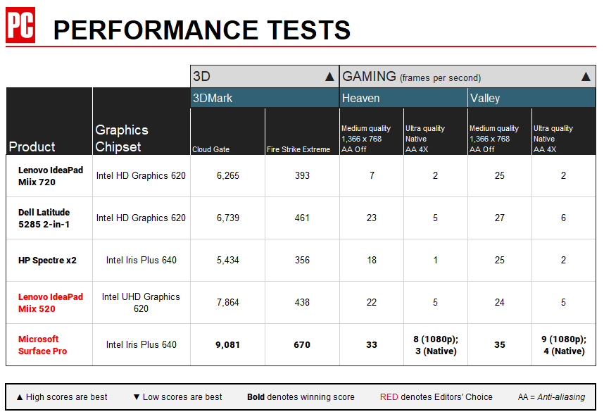 Tabla de rendimiento de gráficos Lenovo IdeaPad Miix 720