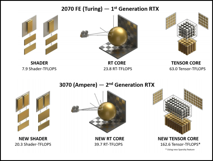 Diagrama de núcleo de Nvidia Tensor y RT