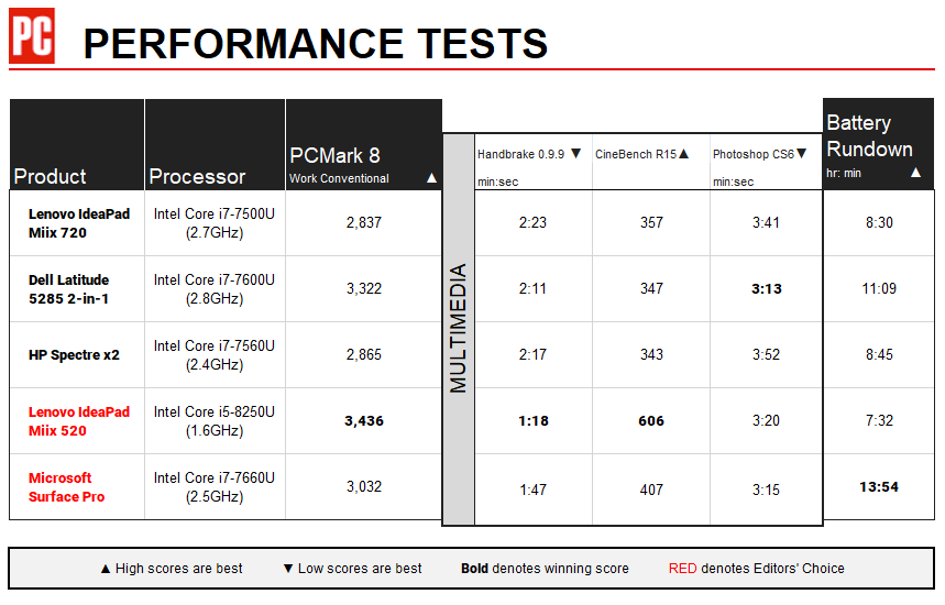 Tabla de rendimiento de Lenovo IdeaPad Miix 720