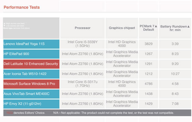 Lenovo IdeaPad Yoga 11S