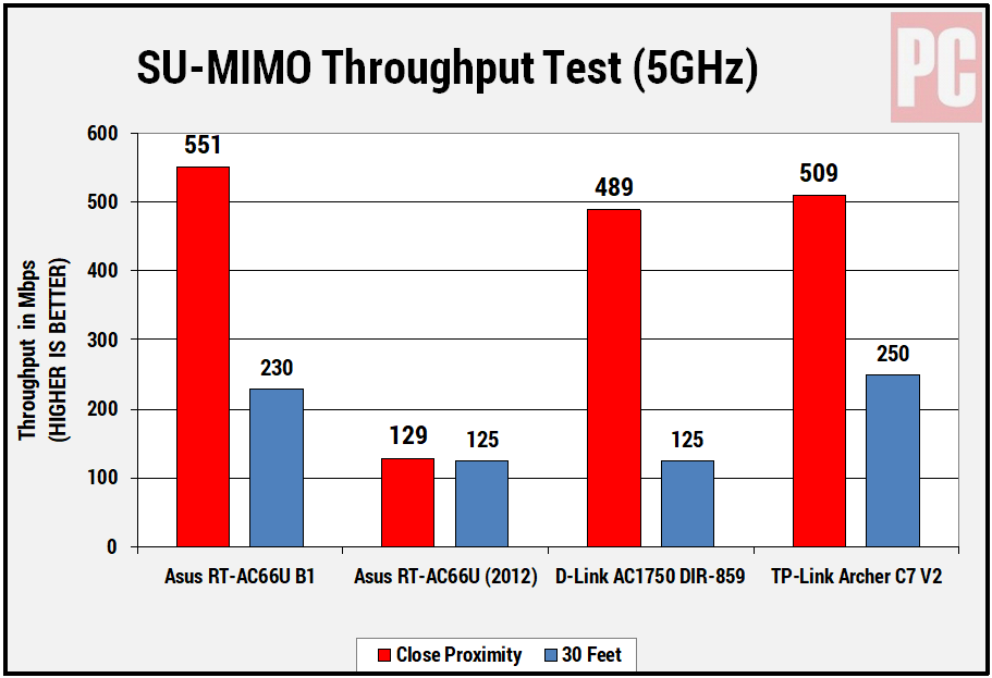 Asus RT-AC66U B1 su-mimo 5