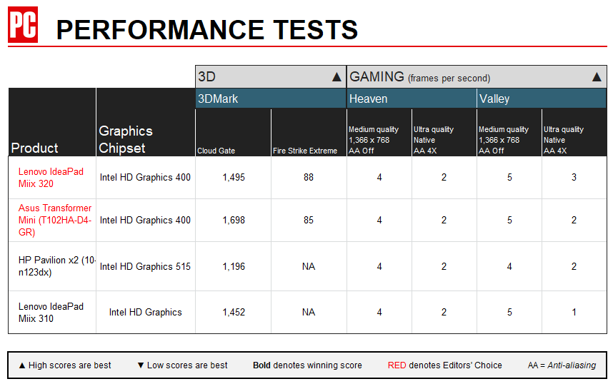 Lenovo IdeaPad Miix 320