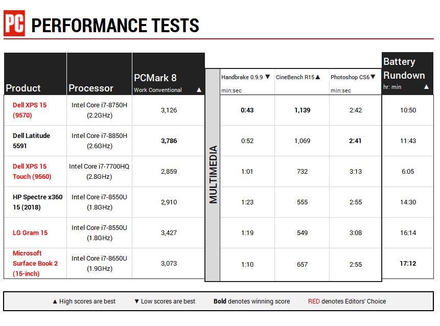 Rendimiento de la CPU Dell XPS 15 (9570)