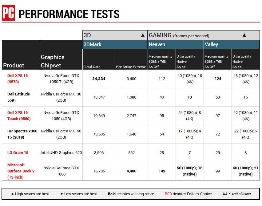 Rendimiento de gráficos Dell XPS 15 (9570)