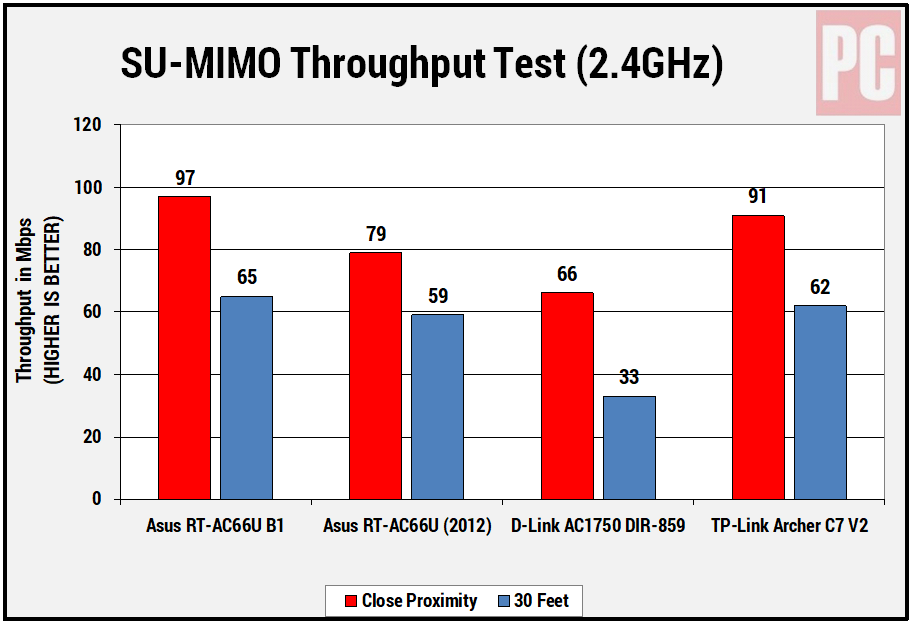 Asus RT-AC66U B1 su-mimo 2.4