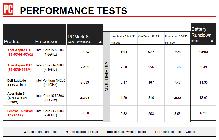 Tabla de rendimiento de Acer Aspire E 15 (E5-576G-5762)