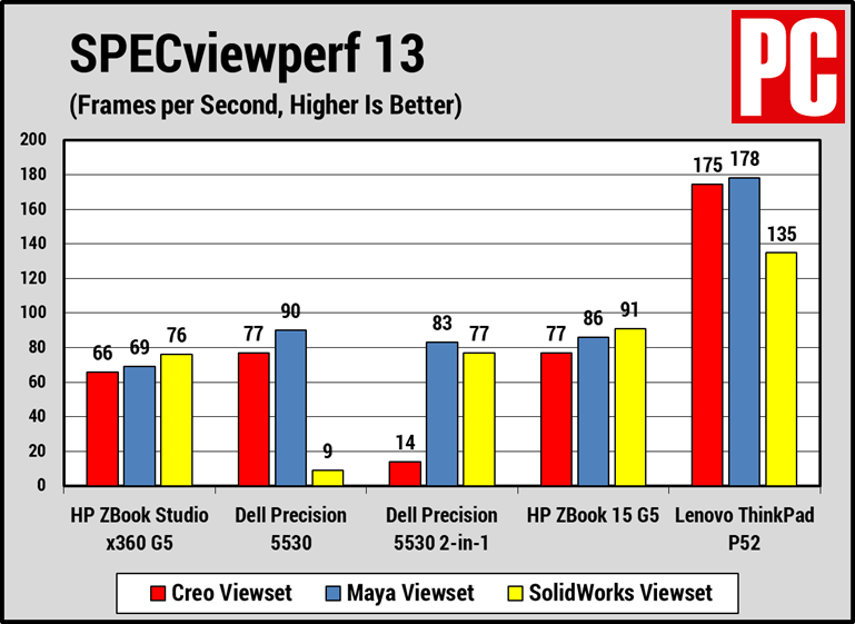 HP ZBook Studio x360 G5 (SPECviewperf)