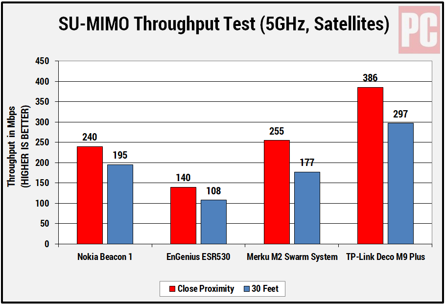 Nokia WiFi Beacon 1 Mesh Router su-mimo satélites