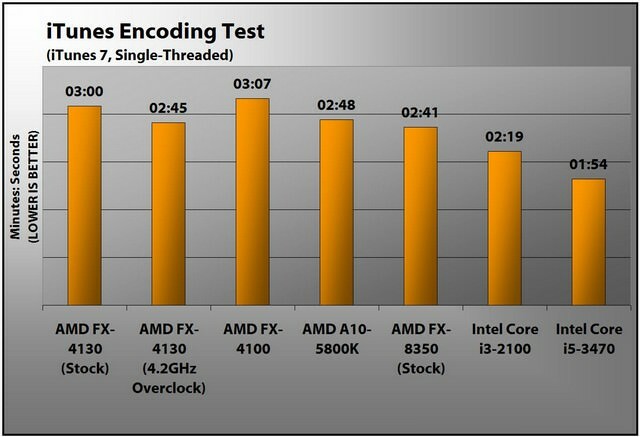 Imagen: AMD FX-4130 iTunes 7.jpg