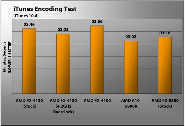 Imagen: AMD FX-4130 iTunes 106.jpg