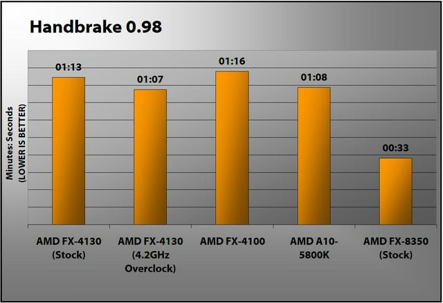 Imagen: AMD FX-4130 Handbrake.jpg