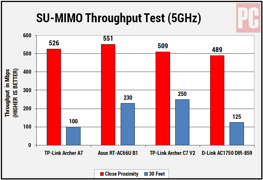 TP-Link Archer A7 SU-MIMO 5