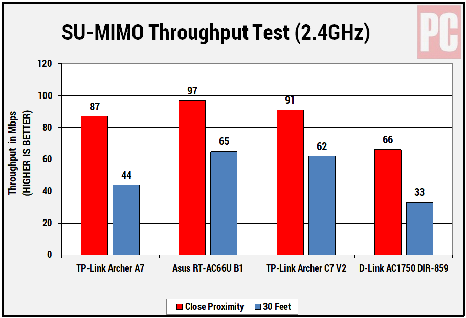 TP-Link Archer A7 SU-MIMO 2.4