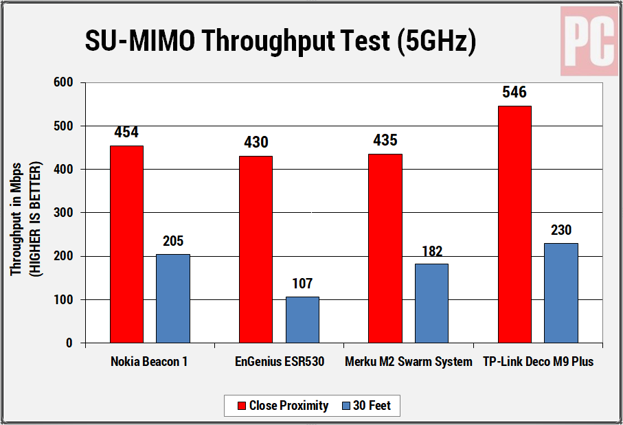 Nokia WiFi Beacon 1 Mesh Router su-mimo 5 ghz